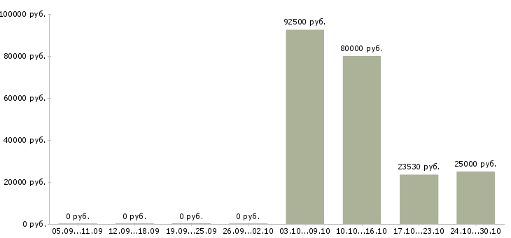 Вакансии руководитель финансового отдела в Барнауле - Медиана зарплат руководитель финансового отдела в Барнауле за 2 месяца