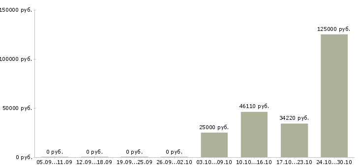 Вакансии руководитель финансового отдела в Перми - Медиана зарплат руководитель финансового отдела в Перми за 2 месяца