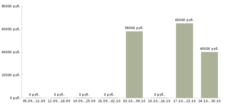Вакансии сварщики вахтовый метод в Смоленске - Медиана зарплат сварщики вахтовый метод в Смоленске за 2 месяца