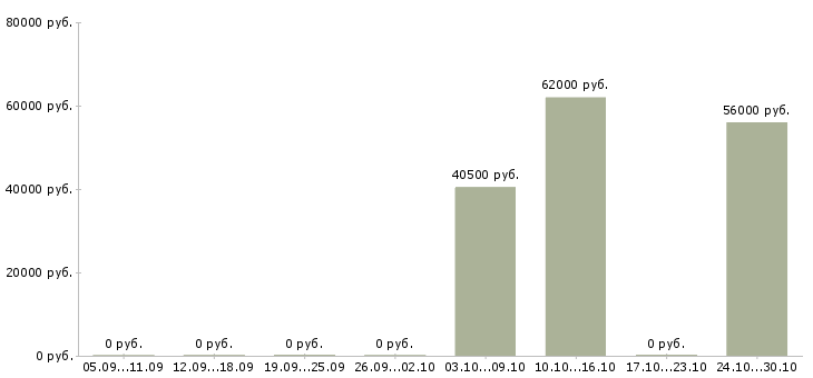 Вакансии сортировщик одежды в Белгороде - Медиана зарплат сортировщик одежды в Белгороде за 2 месяца