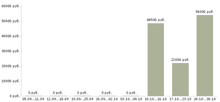 Вакансии сортировщик одежды в Туле - Медиана зарплат сортировщик одежды в Туле за 2 месяца