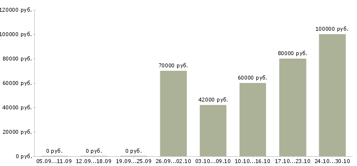Вакансии сотрудник в отдел персонала в Оренбурге - Медиана зарплат сотрудник в отдел персонала в Оренбурге за 2 месяца