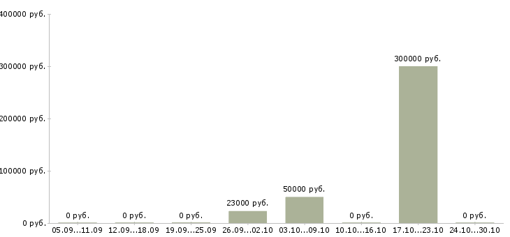 Вакансии сотрудник в отдел персонала в Смоленске - Медиана зарплат сотрудник в отдел персонала в Смоленске за 2 месяца