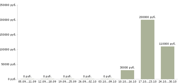 Вакансии сотрудник для работы по кадрам в Красноярске - Медиана зарплат сотрудник для работы по кадрам в Красноярске за 2 месяца