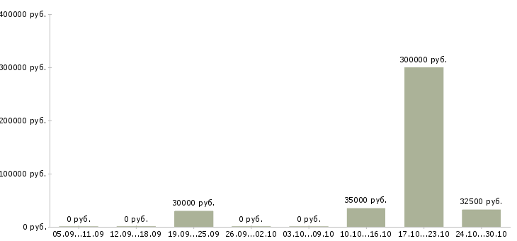 Вакансии сотрудник по обучению персонала в Владикавказе - Медиана зарплат сотрудник по обучению персонала в Владикавказе за 2 месяца