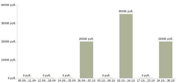 Вакансии специалист по взысканию просроченной задолженности в Курске - Медиана зарплат специалист по взысканию просроченной задолженности в Курске за 2 месяца