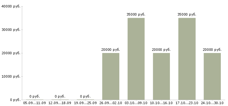 Вакансии специалист по взысканию просроченной задолженности в Ульяновске - Медиана зарплат специалист по взысканию просроченной задолженности в Ульяновске за 2 месяца