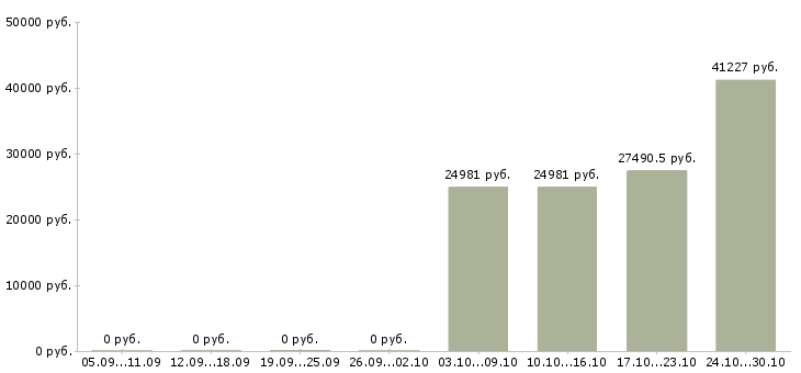 Вакансии специалист по диагностике Башкортостан - Медиана зарплат специалист по диагностике Башкортостан за 2 месяца