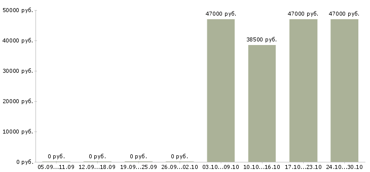 Вакансии специалист по открытию счетов в Челябинске - Медиана зарплат специалист по открытию счетов в Челябинске за 2 месяца
