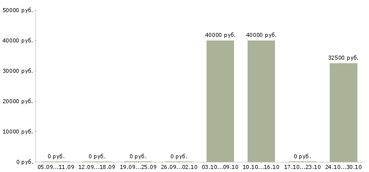 Вакансии специалист юридического отдела Чувашия - Медиана зарплат специалист юридического отдела Чувашия за 2 месяца
