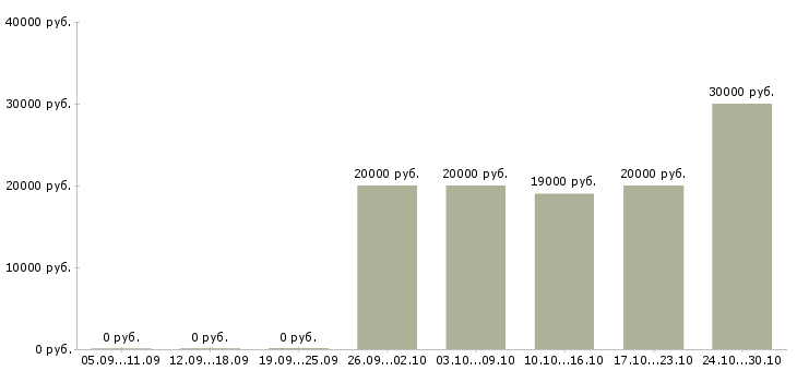 Вакансии стабильный заработок в интернете в Краснодаре - Медиана зарплат стабильный заработок в интернете в Краснодаре за 2 месяца