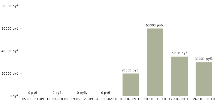 Вакансии торговый представитель с личным автомобилем в Иваново - Медиана зарплат торговый представитель с личным автомобилем в Иваново за 2 месяца