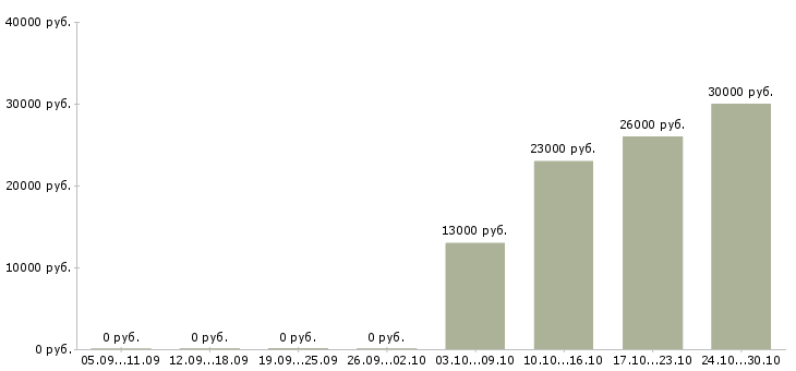Вакансии требуется автомойщик Нижний новгород - Медиана зарплат требуется автомойщик Нижний новгород за 2 месяца