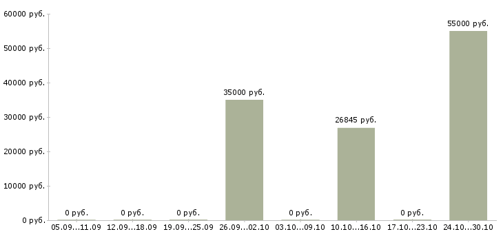 Вакансии требуются рабочие на производство в Подольске - Медиана зарплат требуются рабочие на производство в Подольске за 2 месяца
