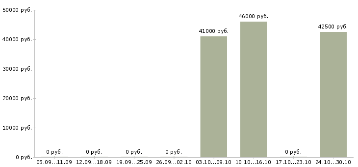 Вакансии упаковщик товара в Орле - Медиана зарплат упаковщик товара в Орле за 2 месяца