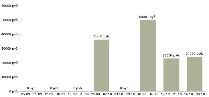 Вакансии упаковщики на кондитерскую фабрику в Кургане - Медиана зарплат упаковщики на кондитерскую фабрику в Кургане за 2 месяца