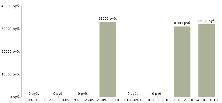 Вакансии упаковщица с проживанием в Иваново - Медиана зарплат упаковщица с проживанием в Иваново за 2 месяца