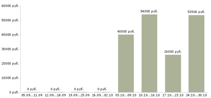 Вакансии фасовщики на вахту в Архангельске - Медиана зарплат фасовщики на вахту в Архангельске за 2 месяца