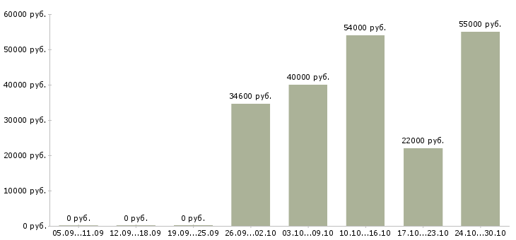 Вакансии фасовщики на вахту в Рязани - Медиана зарплат фасовщики на вахту в Рязани за 2 месяца