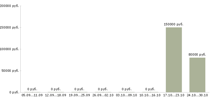 Вакансии юрист по налоговому праву Нижний новгород - Медиана зарплат юрист по налоговому праву Нижний новгород за 2 месяца
