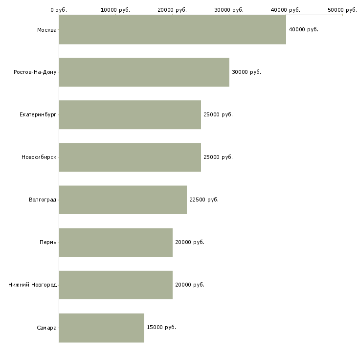 Поиск работы продавец консультант мягкой мебели-Медиана зарплаты для вакансии «продавец консультант мягкой мебели» в других городах