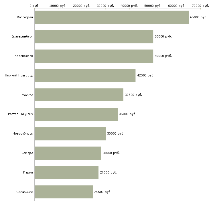 Поиск работы сотрудник для работы по кадрам-Медиана зарплаты для вакансии «сотрудник для работы по кадрам» в других городах