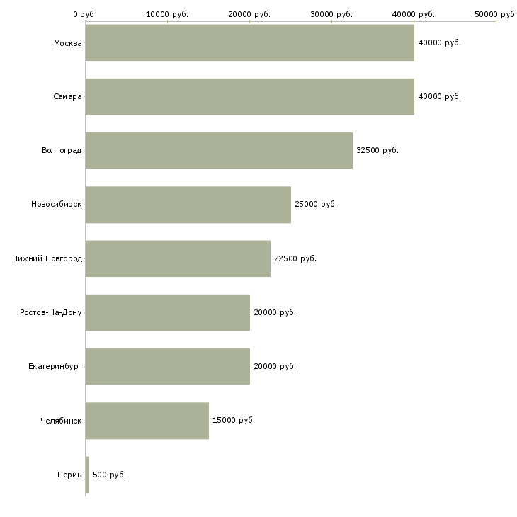 Поиск работы требуется автомойщик-Медиана зарплаты для вакансии «требуется автомойщик» в других городах