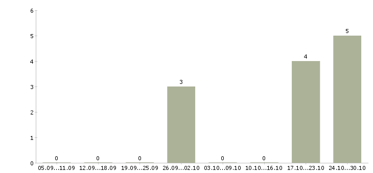 Работа расклейщик рекламы Башкортостан - Число вакансий Башкортостан по специальности расклейщик рекламы за 2 месяца