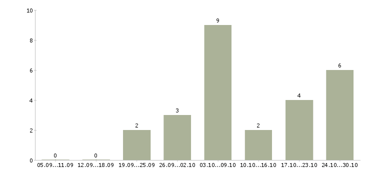 Работа сотрудники для работы онлайн Йошкар-ола - Число вакансий Йошкар-ола по специальности сотрудники для работы онлайн за 2 месяца