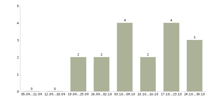 Работа набираю сотрудников Мордовия - Число вакансий Мордовия по специальности набираю сотрудников за 2 месяца