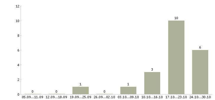 Работа директор розничных продаж Набережные челны - Число вакансий Набережные челны по специальности директор розничных продаж за 2 месяца