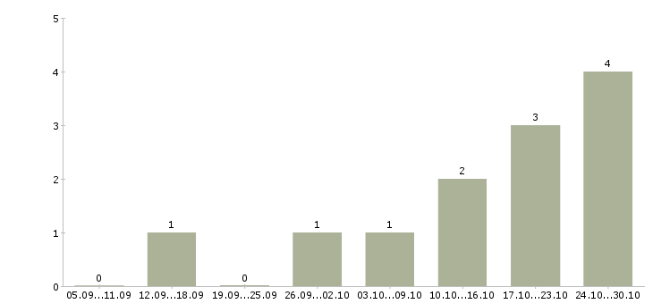 Работа оператор пк на подработку Нижний новгород - Число вакансий Нижний новгород по специальности оператор пк на подработку за 2 месяца