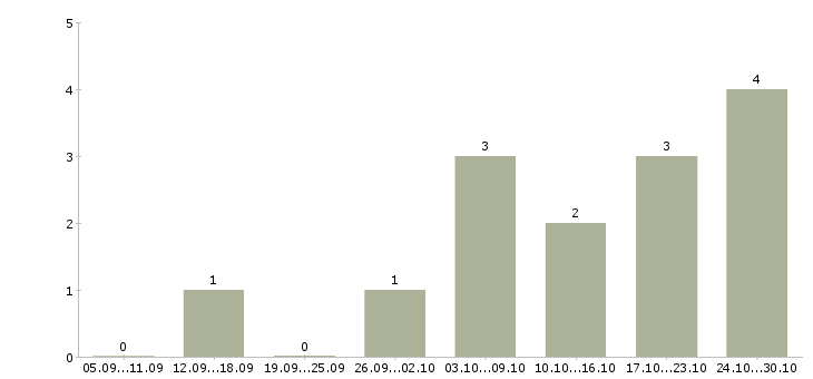 Работа подработка оператором пк Нижний новгород - Число вакансий Нижний новгород по специальности подработка оператором пк за 2 месяца