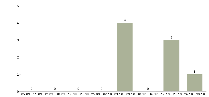 Работа юрист по налоговому праву Нижний новгород - Число вакансий Нижний новгород по специальности юрист по налоговому праву за 2 месяца