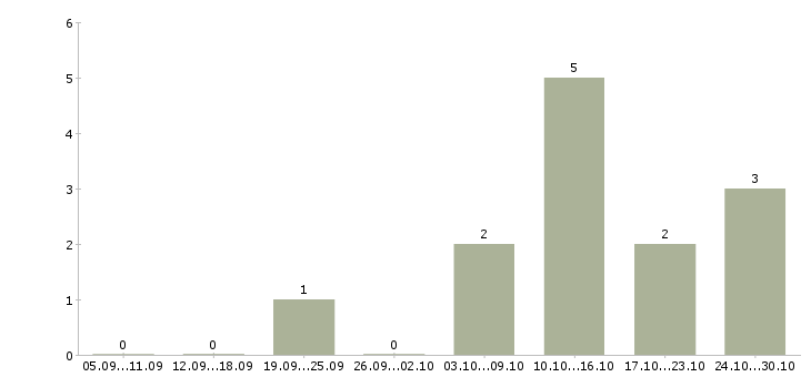 Работа помощник для руководителя в офис Ростов-на-дону - Число вакансий Ростов-на-дону по специальности помощник для руководителя в офис за 2 месяца