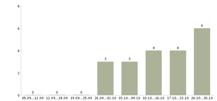 Работа продавец производства Ростов-на-дону - Число вакансий Ростов-на-дону по специальности продавец производства за 2 месяца