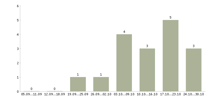 Работа бухгалтер на участок реализация Санкт-петербург - Число вакансий Санкт-петербург по специальности бухгалтер на участок реализация за 2 месяца