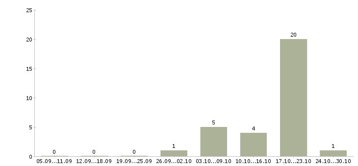 Работа продавец в салоне мтс Татарстан - Число вакансий Татарстан по специальности продавец в салоне мтс за 2 месяца