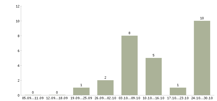 Работа частичная занятость на дому Удмуртия - Число вакансий Удмуртия по специальности частичная занятость на дому за 2 месяца