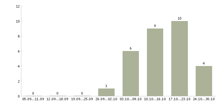 Работа инженер по технической документации Улан-удэ - Число вакансий Улан-удэ по специальности инженер по технической документации за 2 месяца