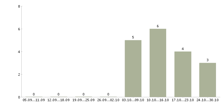 Работа инженер по технической документации в Астрахани - Число вакансий в Астрахани по специальности инженер по технической документации за 2 месяца