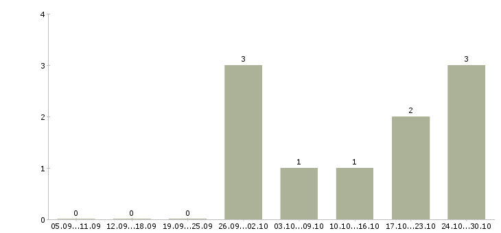 Работа работник торгового зала вахта в Балашихе - Число вакансий в Балашихе по специальности работник торгового зала вахта за 2 месяца