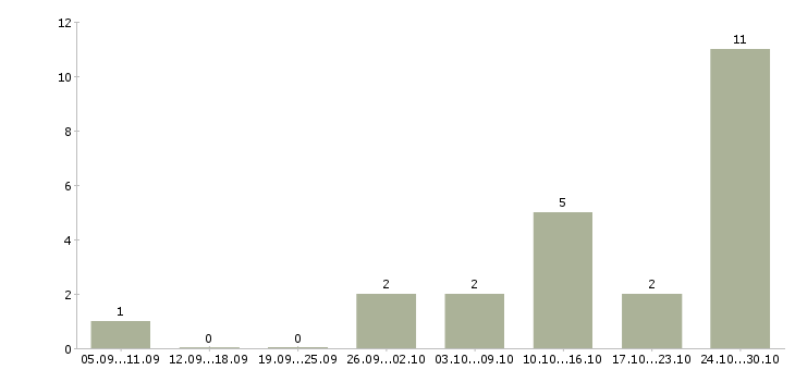Работа менеджер выдачи в Барнауле - Число вакансий в Барнауле по специальности менеджер выдачи за 2 месяца