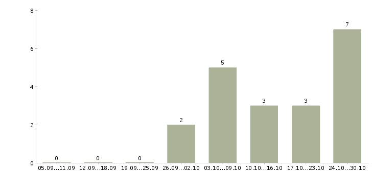 Работа инженер по согласованию в Белгороде - Число вакансий в Белгороде по специальности инженер по согласованию за 2 месяца