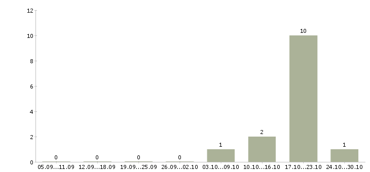 Работа сотрудник в отдел персонала в Брянске - Число вакансий в Брянске по специальности сотрудник в отдел персонала за 2 месяца