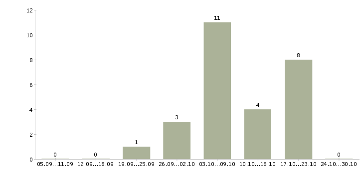 Работа набираю сотрудников в Владивостоке - Число вакансий в Владивостоке по специальности набираю сотрудников за 2 месяца
