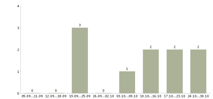 Работа сотрудник по обучению персонала в Владикавказе - Число вакансий в Владикавказе по специальности сотрудник по обучению персонала за 2 месяца