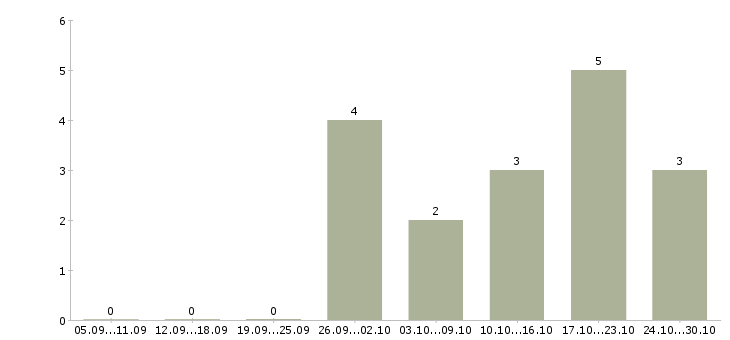 Работа рабочий на мебельное производство в Владимире - Число вакансий в Владимире по специальности рабочий на мебельное производство за 2 месяца