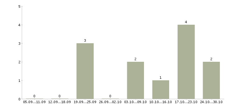 Работа менеджер по подбору и обучению в Дзержинске - Число вакансий в Дзержинске по специальности менеджер по подбору и обучению за 2 месяца