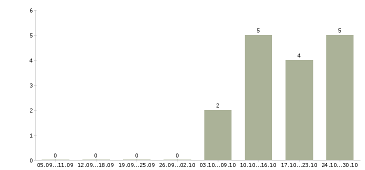 Работа руководитель агентства недвижимости в Екатеринбурге - Число вакансий в Екатеринбурге по специальности руководитель агентства недвижимости за 2 месяца